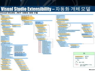 Visual Studio Extensibility – 자동화 개체 모델
 