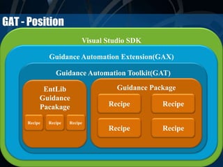 GAT - Position
Visual Studio SDK
Guidance Automation Extension(GAX)
Guidance Automation Toolkit(GAT)
Guidance Package
Recipe Recipe
Recipe Recipe
EntLib
Guidance
Pacakage
Recipe Recipe Recipe
 