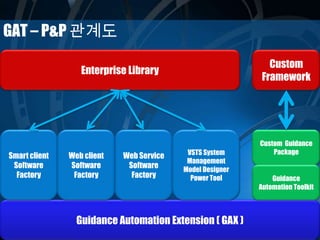 Guidance Automation Extension ( GAX )
GAT – P&P 관계도
Smart client
Software
Factory
Web client
Software
Factory
Web Service
Software
Factory
VSTS System
Management
Model Designer
Power Tool
Custom Guidance
Package
Guidance
Automation Toolkit
Enterprise Library
Custom
Framework
 