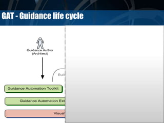 GAT - Guidance life cycle
 