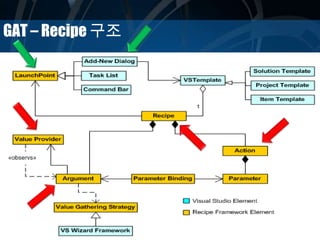 GAT – Recipe 구조
 
