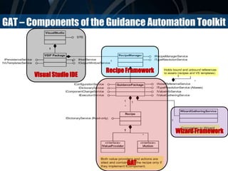 GAT – Components of the Guidance Automation Toolkit
Visual Studio IDE
RecipeFramework
Wizard Framework
GAT
 