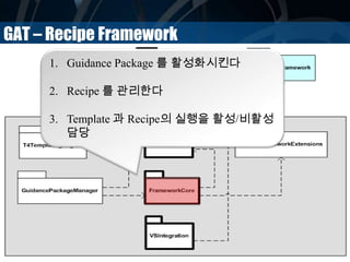 GAT – Recipe Framework
1. Guidance Package 를 활성화시킨다
2. Recipe 를 관리한다
3. Template 과 Recipe의 실행을 활성/비활성
담당
 
