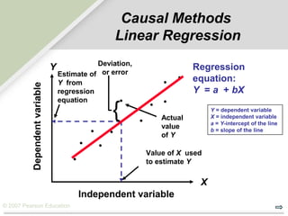 © 2007 Pearson Education
Dependentvariable
Independent variable
X
Y
Estimate of
Y from
regression
equation
Actual
value
of Y
Value of X used
to estimate Y
Deviation,
or error
{
Causal Methods
Linear Regression
Regression
equation:
Y = a + bX
Y = dependent variable
X = independent variable
a = Y-intercept of the line
b = slope of the line
 