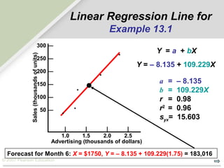 © 2007 Pearson Education
| | | |
1.0 1.5 2.0 2.5
Advertising (thousands of dollars)
300 —
250 —
200 —
150 —
100 —
50 —
Sales(thousandsofunits)
Y = – 8.135 + 109.229X
a = – 8.135
b = 109.229X
r = 0.98
r2
= 0.96
syx= 15.603
Y = a + bX
Linear Regression Line for
Example 13.1
Forecast for Month 6: X = $1750, Y = – 8.135 + 109.229(1.75) = 183,016
 