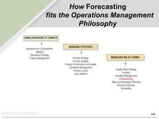 © 2007 Pearson Education
How Forecasting
fits the Operations Management
Philosophy
Operations As a Competitive
Weapon
Operations Strategy
Project Management Process Strategy
Process Analysis
Process Performance and Quality
Constraint Management
Process Layout
Lean Systems
Supply Chain Strategy
Location
Inventory Management
Forecasting
Sales and Operations Planning
Resource Planning
Scheduling
 