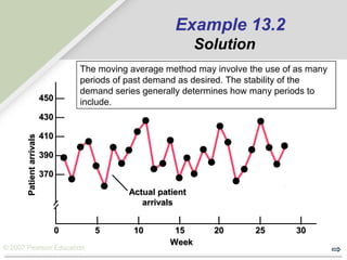 © 2007 Pearson Education
WeekWeek
450450 —
430430 —
410410 —
390390 —
370370 —
| | | | | |
00 55 1010 1515 2020 2525 3030
PatientarrivalsPatientarrivals
Actual patientActual patient
arrivalsarrivals
Example 13.2
Solution
The moving average method may involve the use of as many
periods of past demand as desired. The stability of the
demand series generally determines how many periods to
include.
 