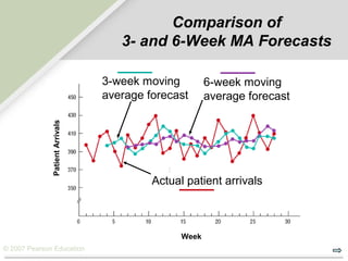 © 2007 Pearson Education
Comparison of
3- and 6-Week MA Forecasts
Week
PatientArrivals
Actual patient arrivals
3-week moving
average forecast
6-week moving
average forecast
 
