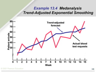 © 2007 Pearson Education
| | | | | | | | | | | | | | |
00 11 22 33 44 55 66 77 88 99 1010 1111 1212 1313 1414 1515
8080 —
7070 —
6060 —
5050 —
4040 —
3030 —
PatientarrivalsPatientarrivals
WeekWeek
Actual bloodActual blood
test requeststest requests
Trend-adjustedTrend-adjusted
forecastforecast
Example 13.4 Medanalysis
Trend-Adjusted Exponential Smoothing
 