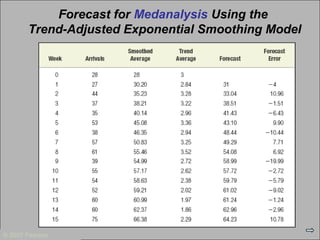 © 2007 Pearson Education
© 2007 Pearson
Forecast for Medanalysis Using the
Trend-Adjusted Exponential Smoothing Model
 