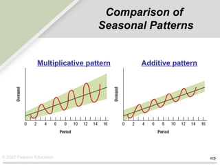 © 2007 Pearson Education
Comparison of
Seasonal Patterns
Multiplicative pattern Additive pattern
 