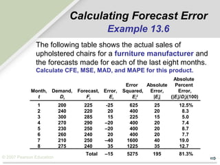 © 2007 Pearson Education
Absolute
Error Absolute Percent
Month, Demand, Forecast, Error, Squared, Error, Error,
t Dt Ft Et Et
2
|Et| (|Et|/Dt)(100)
1 200 225 -25 625 25 12.5%
2 240 220 20 400 20 8.3
3 300 285 15 225 15 5.0
4 270 290 –20 400 20 7.4
5 230 250 –20 400 20 8.7
6 260 240 20 400 20 7.7
7 210 250 –40 1600 40 19.0
8 275 240 35 1225 35 12.7
Total –15 5275 195 81.3%
Calculating Forecast Error
Example 13.6
The following table shows the actual sales of
upholstered chairs for a furniture manufacturer and
the forecasts made for each of the last eight months.
Calculate CFE, MSE, MAD, and MAPE for this product.
 