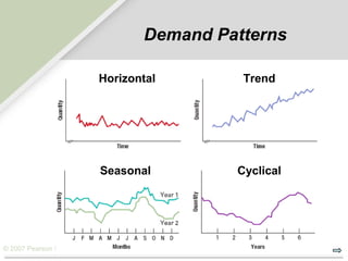 © 2007 Pearson Education
Demand Patterns
Horizontal Trend
Seasonal Cyclical
 