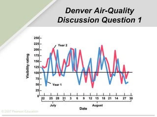 © 2007 Pearson Education
Denver Air-Quality
Discussion Question 1
250250 –
225225 –
200200 –
175175 –
150150 –
125125 –
100100 –
7575 –
5050 –
2525 –
00
| | | | | | | | | | | | | |
2222 2525 2828 3131 33 66 99 1212 1515 1818 2121 1414 2727 3030
Year 2Year 2
Year 1Year 1
JulyJuly AugustAugust
DateDate
VisibilityratingVisibilityrating
 