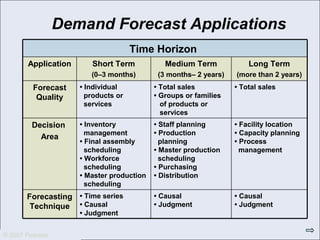 © 2007 Pearson Education
© 2007 Pearson
Demand Forecast Applications
• Causal
• Judgment
• Causal
• Judgment
• Time series
• Causal
• Judgment
Forecasting
Technique
• Facility location
• Capacity planning
• Process
management
• Staff planning
• Production
planning
• Master production
scheduling
• Purchasing
• Distribution
• Inventory
management
• Final assembly
scheduling
• Workforce
scheduling
• Master production
scheduling
Decision
Area
• Total sales• Total sales
• Groups or families
of products or
services
• Individual
products or
services
Forecast
Quality
Long Term
(more than 2 years)
Medium Term
(3 months– 2 years)
Short Term
(0–3 months)
Application
Time Horizon
 