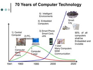 70 Years of Computer Technology
90% of all
computers
shall be
Embedded and
Invisible
5) Intelligent
Environments
4) Embedded
Computers
3) Smart Phone
Smart Card,
nPA
Zeit
2000 202019801960
Smart
City
1) Central
Computer 2) PC,
Notebook
1
Computer
Many
Users
1
Computer
1 User
1 User
Many Computers
M2M
Communication
1941
 