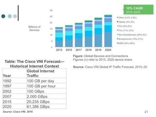 21
Table: The Cisco VNI Forecast—
Historical Internet Context
Year
Global Internet
Traffic
1992 100 GB per day
1997 100 GB per hour
2002 100 GBps
2007 2,000 GBps
2015 20,235 GBps
2020 61,386 GBps
Source: Cisco VNI, 2016
Figure: Global Devices and Connections
Figures (n) refer to 2015, 2020 device share.
Source: Cisco VNI Global IP Traffic Forecast, 2015–20
 