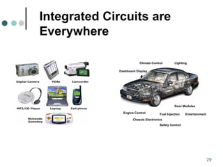 29
Integrated Circuits are
Everywhere
Engine Control
Climate Control
Dashboard Display
Chassis Electronics
Lighting
Door Modules
Fuel Injection Entertainment
Safety Control
 