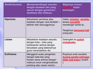 Simile/Asosiasi   Memperbandingan sesuatu          Wajahnya muram
                  dengan keadaan lain yang         bagaikan bulan
                  sesuai dengan gambaran /         kesiangan.
                  keadaaan dan sifatnya.

Hiperbola         Melukiskan peristiwa atau        Hatiku terbakar, darahku
                  keadaan dengan cara berlebih –   terasa mendidih
                  lebihan dari sesungguhnya.       mendengar berita itu.

                                                   Tangisnya menyayat hati
                                                   orang lain.

Litotes           Melukiskan keadaan sesuatu       Datanglah ke gubuk
                  dengan kata – kata yang          orangtuaku.
                  berlawanan artinya dengan
                  kenyataan yang sebenarnya
                  guna merendahkan diri.
Eufimisme         Mengganti suatu pengertian       Rupanya anak saudara
                  dengan kata lain yang            kurang pandai sehingga
                  hampir sama artinya dengan       tidak naik kelas ( bodoh
                  maksud untuk menghindarkan       )
                  pantang atau sopan santun.
 