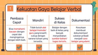 Kekuatan Gaya Belajar Verbal
Pembaca
Cepat
Mandiri
Sukses
di Kelas
Dokumentasi
Bisa memahami
bacaan dengan
cepat dan
mengingatnya
dengan lebih baik.
Tidak butuh alat
belajar/metode/
guru yang kreatif,
cukup dengan
sarana tulisan yang
tersedia.
Belajar dengan
baik di kelas yang
banyak
menyediakan
sumber bahan/
tugas tertulis.
Kesukaan
membuat
dokumentasi/
catatan pribadi
menjadi cara
belajar yang alami.
1
 