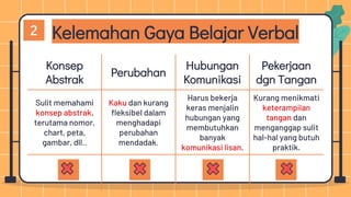Kelemahan Gaya Belajar Verbal
Konsep
Abstrak
Perubahan
Hubungan
Komunikasi
Pekerjaan
dgn Tangan
Sulit memahami
konsep abstrak,
terutama nomor,
chart, peta,
gambar, dll..
Kaku dan kurang
fleksibel dalam
menghadapi
perubahan
mendadak.
Harus bekerja
keras menjalin
hubungan yang
membutuhkan
banyak
komunikasi lisan.
Kurang menikmati
keterampilan
tangan dan
menganggap sulit
hal-hal yang butuh
praktik.
2
 