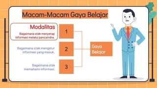 Macam-Macam Gaya Belajar
Modalitas
Bagaimana otak menyerap
informasi melalui pancaindra.
Bagaimana otak mengatur
informasi yang masuk.
Bagaimana otak
memahami informasi.
Gaya
Belajar
1
2
3
 