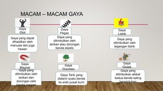 MACAM – MACAM GAYA
Gaya
Otot
Gaya yang dapat
dihasilkan oleh
manusia dan juga
hewan
Gaya
Pegas
Gaya yang
ditimbulkan oleh
tarikan atau dorongan
benda elastis
Gaya
Listrik
Gaya yang
ditimbulkan oleh
tegangan listrik
Gaya
Magnet
Gaya yang
ditimbulkan oleh
tarikan dan
dorongan oleh
benda magnet
Gaya
Gravitasi
Gaya Tarik yang
dialami suatu benda
ke arah pusat bumi
Gaya
Gesek
Gaya yang
ditimbulkan akibat
kedua benda saling
bersentuhan
 