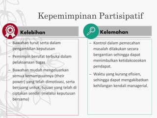 Kelemahan
Kepemimpinan Partisipatif
Kelebihan
– Bawahan turut serta dalam
pengambilan keputusan
– Pemimpin bersifat terbuka dalam
pelaksanaan tugas
– Bawahan mudah mengeluarkan
semua kemampuannya (their
power) yang telah dimotivasi, serta
berjuang untuk, tujuan yang telah di
ciptakan sendiri (melalui keputusan
bersama)
– Kontrol dalam pemecahan
masalah dilakukan secara
bergantian sehingga dapat
menimbulkan ketidakcocokan
pendapat.
– Waktu yang kurang efisien,
sehingga dapat mengakibatkan
kehilangan kendali managerial.
 
