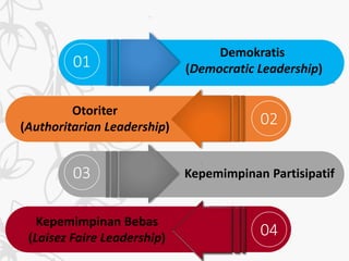 01
03
Demokratis
(Democratic Leadership)
Kepemimpinan Partisipatif
02
04
Otoriter
(Authoritarian Leadership)
Kepemimpinan Bebas
(Laisez Faire Leadership)
 
