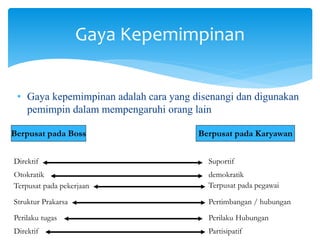 Berpusat pada Boss
Otokratik
Terpusat pada pekerjaan
Struktur Prakarsa
demokratik
Terpusat pada pegawai
Pertimbangan / hubungan
Perilaku Hubungan
Perilaku tugas
Berpusat pada Karyawan
Direktif Suportif
Partisipatif
Direktif
Gaya Kepemimpinan
• Gaya kepemimpinan adalah cara yang disenangi dan digunakan
pemimpin dalam mempengaruhi orang lain
 