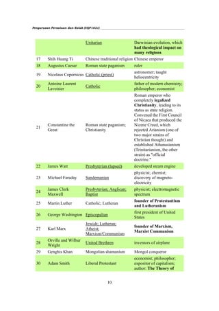 Pengurusan Persatuan dan Kelab (UQP1021) ___________________________________________________________




                                   Unitarian                      Darwinian evolution, which
                                                                  had theological impact on
                                                                  many religions
  17      Shih Huang Ti           Chinese traditional religion Chinese emperor
  18      Augustus Caesar          Roman state paganism           ruler
                                                                  astronomer; taught
  19      Nicolaus Copernicus Catholic (priest)
                                                                  heliocentricity
          Antoine Laurent                                         father of modern chemistry;
  20                               Catholic
          Lavoisier                                               philosopher; economist
                                                                  Roman emperor who
                                                                  completely legalized
                                                                  Christianity, leading to its
                                                                  status as state religion.
                                                                  Convened the First Council
                                                                  of Nicaea that produced the
          Constantine the          Roman state paganism;          Nicene Creed, which
  21
          Great                    Christianity                   rejected Arianism (one of
                                                                  two major strains of
                                                                  Christian thought) and
                                                                  established Athanasianism
                                                                  (Trinitarianism, the other
                                                                  strain) as "official
                                                                  doctrine."
  22      James Watt               Presbyterian (lapsed)          developed steam engine
                                                                  physicist; chemist;
  23      Michael Faraday          Sandemanian                    discovery of magneto-
                                                                  electricity
          James Clerk              Presbyterian; Anglican;        physicist; electromagnetic
  24
          Maxwell                  Baptist                        spectrum
                                                                  founder of Protestantism
  25      Martin Luther            Catholic; Lutheran
                                                                  and Lutheranism
                                                                  first president of United
  26      George Washington Episcopalian
                                                                  States
                                   Jewish; Lutheran;
                                                                  founder of Marxism,
  27      Karl Marx                Atheist;
                                                                  Marxist Communism
                                   Marxism/Communism
          Orville and Wilbur
  28                               United Brethren                inventors of airplane
          Wright
  29      Genghis Khan             Mongolian shamanism            Mongol conqueror
                                                                  economist; philosopher;
  30      Adam Smith               Liberal Protestant             expositor of capitalism;
                                                                  author: The Theory of


                                                 10
 