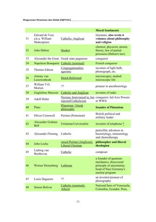 Pengurusan Persatuan dan Kelab (UQP1021) ___________________________________________________________




                                                                  Moral Sentiments
          Edward de Vere                                          literature; also wrote 6
  31      a.k.a. William           Catholic; Anglican             volumes about philosophy
          Shakespeare                                             and religion
                                                                  chemist; physicist; atomic
  32      John Dalton              Quaker                         theory; law of partial
                                                                  pressures (Dalton's law)
  33      Alexander the Great Greek state paganism                conqueror
  34      Napoleon Bonaparte Catholic (nominal)                   French conqueror
                                   Congregationalist;             inventor of light bulb,
  35      Thomas Edison
                                   agnostic                       phonograph, etc.
          Antony van                                              microscopes; studied
  36                               Dutch Reformed
          Leeuwenhoek                                             microscopic life
          William T.G.
  37                               ??                             pioneer in anesthesiology
          Morton
  38      Guglielmo Marconi Catholic and Anglican                 inventor of radio
                                   Nazism; born/raised in, but conqueror; led Axis Powers
  39      Adolf Hitler
                                   rejected Catholicism        in WWII
                                   Platonism / Greek
  40      Plato                                                   founder of Platonism
                                   philosophy
                                                                  British political and
  41      Oliver Cromwell          Puritan (Protestant)
                                                                  military leader
          Alexander Graham
  42                               Unitarian/Universalist         inventor of telephone *
          Bell
                                                                  penicillin; advances in
  43      Alexander Fleming        Catholic                       bacteriology, immunology
                                                                  and chemotherapy
                                   raised Puritan (Anglican); philosopher and liberal
  44      John Locke
                                   Liberal Christian          theologian
          Ludwig van
  45                               Catholic                       composer
          Beethoven
                                                                  a founder of quantum
                                                                  mechanics; discovered
  46      Werner Heisenberg        Lutheran                       principle of uncertainty;
                                                                  head of Nazi Germany's
                                                                  nuclear program
                                                                  an inventor/pioneer of
  47      Louis Daguerre           ??
                                                                  photography
                                   Catholic (nominal);            National hero of Venezuela,
  48      Simon Bolivar
                                   Atheist                        Colombia, Ecuador, Peru,



                                                 11
 