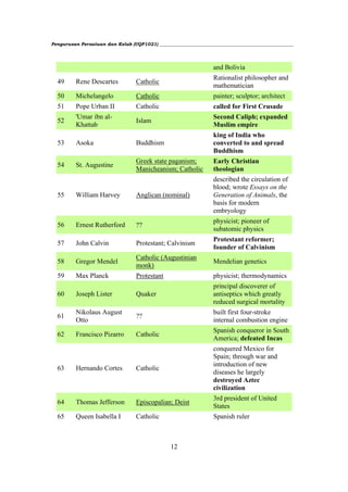 Pengurusan Persatuan dan Kelab (UQP1021) ___________________________________________________________




                                                                  and Bolivia
                                                                  Rationalist philosopher and
  49      Rene Descartes          Catholic
                                                                  mathematician
  50      Michelangelo             Catholic                       painter; sculptor; architect
  51      Pope Urban II            Catholic                       called for First Crusade
          'Umar ibn al-                                           Second Caliph; expanded
  52                               Islam
          Khattab                                                 Muslim empire
                                                                  king of India who
  53      Asoka                    Buddhism                       converted to and spread
                                                                  Buddhism
                                   Greek state paganism;          Early Christian
  54      St. Augustine
                                   Manicheanism; Catholic         theologian
                                                                  described the circulation of
                                                                  blood; wrote Essays on the
  55      William Harvey           Anglican (nominal)             Generation of Animals, the
                                                                  basis for modern
                                                                  embryology
                                                                  physicist; pioneer of
  56      Ernest Rutherford        ??
                                                                  subatomic physics
                                                                  Protestant reformer;
  57      John Calvin              Protestant; Calvinism
                                                                  founder of Calvinism
                                   Catholic (Augustinian
  58      Gregor Mendel                                           Mendelian genetics
                                   monk)
  59      Max Planck               Protestant                     physicist; thermodynamics
                                                                  principal discoverer of
  60      Joseph Lister            Quaker                         antiseptics which greatly
                                                                  reduced surgical mortality
          Nikolaus August                                         built first four-stroke
  61                               ??
          Otto                                                    internal combustion engine
                                                                  Spanish conqueror in South
  62      Francisco Pizarro        Catholic
                                                                  America; defeated Incas
                                                                  conquered Mexico for
                                                                  Spain; through war and
                                                                  introduction of new
  63      Hernando Cortes         Catholic
                                                                  diseases he largely
                                                                  destroyed Aztec
                                                                  civilization
                                                                  3rd president of United
  64      Thomas Jefferson         Episcopalian; Deist
                                                                  States
  65      Queen Isabella I         Catholic                       Spanish ruler



                                                 12
 