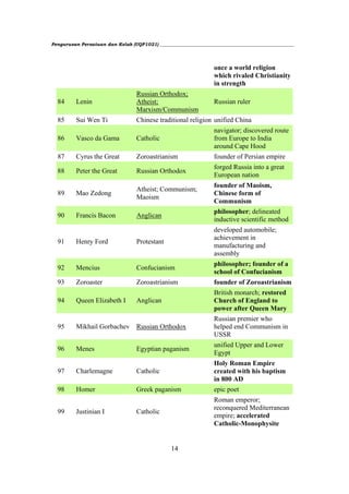 Pengurusan Persatuan dan Kelab (UQP1021) ___________________________________________________________




                                                                  once a world religion
                                                                  which rivaled Christianity
                                                                  in strength
                                   Russian Orthodox;
  84      Lenin                    Atheist;                       Russian ruler
                                   Marxism/Communism
  85      Sui Wen Ti              Chinese traditional religion unified China
                                                                  navigator; discovered route
  86      Vasco da Gama            Catholic                       from Europe to India
                                                                  around Cape Hood
  87      Cyrus the Great         Zoroastrianism                  founder of Persian empire
                                                                  forged Russia into a great
  88      Peter the Great          Russian Orthodox
                                                                  European nation
                                                                  founder of Maoism,
                                   Atheist; Communism;
  89      Mao Zedong                                              Chinese form of
                                   Maoism
                                                                  Communism
                                                                  philosopher; delineated
  90      Francis Bacon            Anglican
                                                                  inductive scientific method
                                                                  developed automobile;
                                                                  achievement in
  91      Henry Ford               Protestant
                                                                  manufacturing and
                                                                  assembly
                                                                  philosopher; founder of a
  92      Mencius                  Confucianism
                                                                  school of Confucianism
  93      Zoroaster               Zoroastrianism                  founder of Zoroastrianism
                                                                  British monarch; restored
  94      Queen Elizabeth I        Anglican                       Church of England to
                                                                  power after Queen Mary
                                                                  Russian premier who
  95      Mikhail Gorbachev        Russian Orthodox               helped end Communism in
                                                                  USSR
                                                                  unified Upper and Lower
  96      Menes                    Egyptian paganism
                                                                  Egypt
                                                                  Holy Roman Empire
  97      Charlemagne              Catholic                       created with his baptism
                                                                  in 800 AD
  98      Homer                    Greek paganism                 epic poet
                                                                  Roman emperor;
                                                                  reconquered Mediterranean
  99      Justinian I              Catholic
                                                                  empire; accelerated
                                                                  Catholic-Monophysite


                                                 14
 