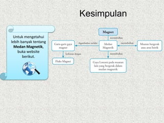 Kesimpulan
Untuk mengetahui
lebih banyak tentang
Medan Magnetik,
buka website
berikut.
 