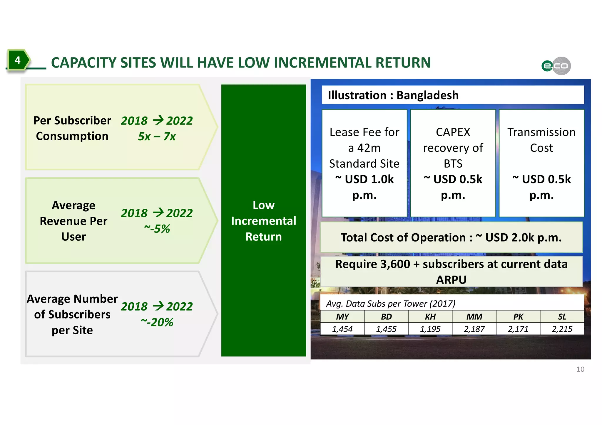 10
CAPACITY SITES WILL HAVE LOW INCREMENTAL RETURN4
Average
Revenue Per
User
Average Number
of Subscribers
per Site
2018 à 2022
~-5%
2018 à 2022
~-20%
Per Subscriber
Consumption
2018 à 2022
5x – 7x
Illustration : Bangladesh
Lease Fee for
a 42m
Standard Site
~ USD 1.0k
p.m.
CAPEX
recovery of
BTS
~ USD 0.5k
p.m.
Transmission
Cost
~ USD 0.5k
p.m.
Total Cost of Operation : ~ USD 2.0k p.m.
Require 3,600 + subscribers at current data
ARPU
Low
Incremental
Return
Avg. Data Subs per Tower (2017)
MY BD KH MM PK SL
1,454 1,455 1,195 2,187 2,171 2,215
 