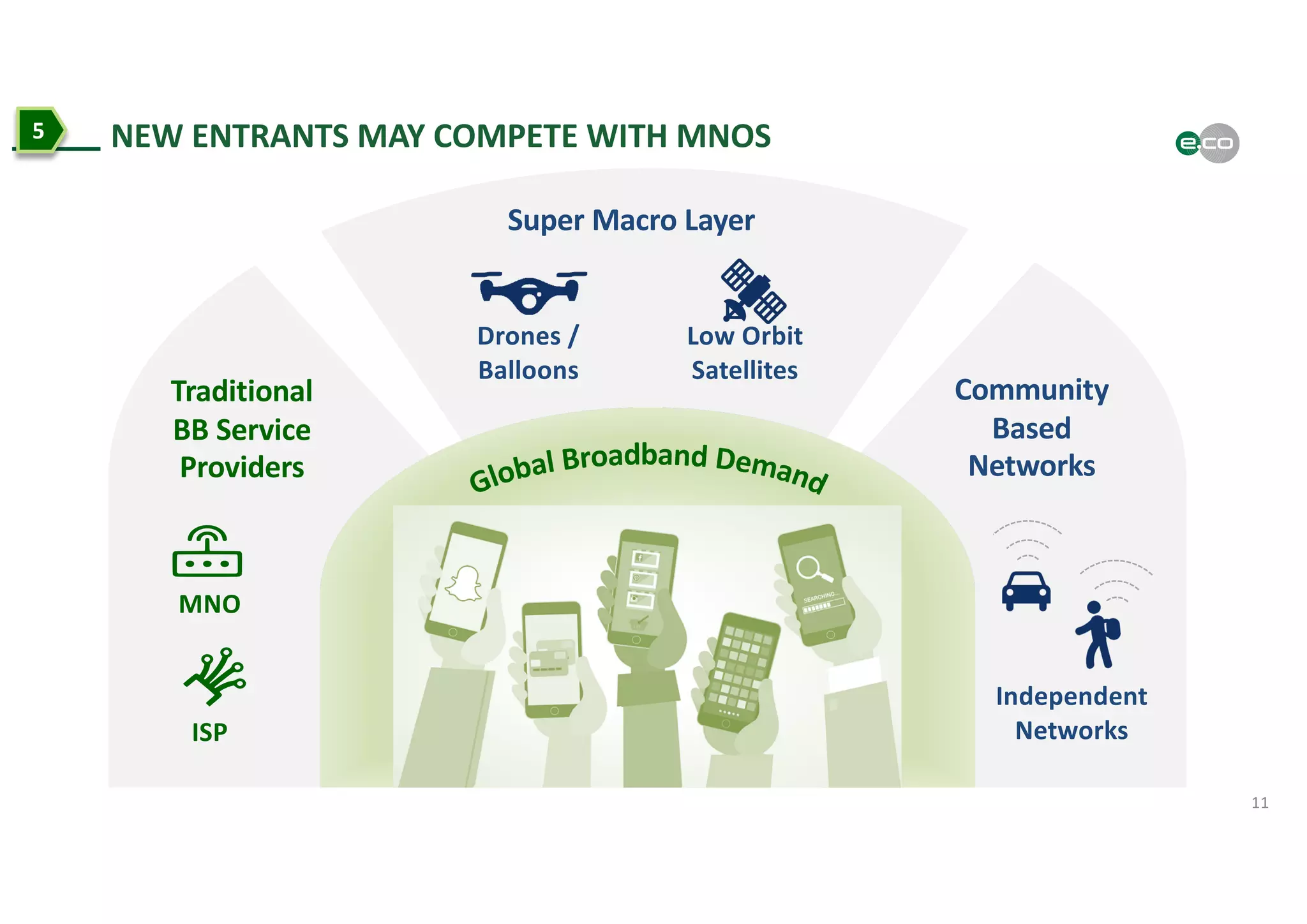 11
NEW ENTRANTS MAY COMPETE WITH MNOS
Traditional
BB Service
Providers
ISP
MNO
Super Macro Layer
Low Orbit
Satellites
Drones /
Balloons
Community
Based
Networks
Independent
Networks
5
 