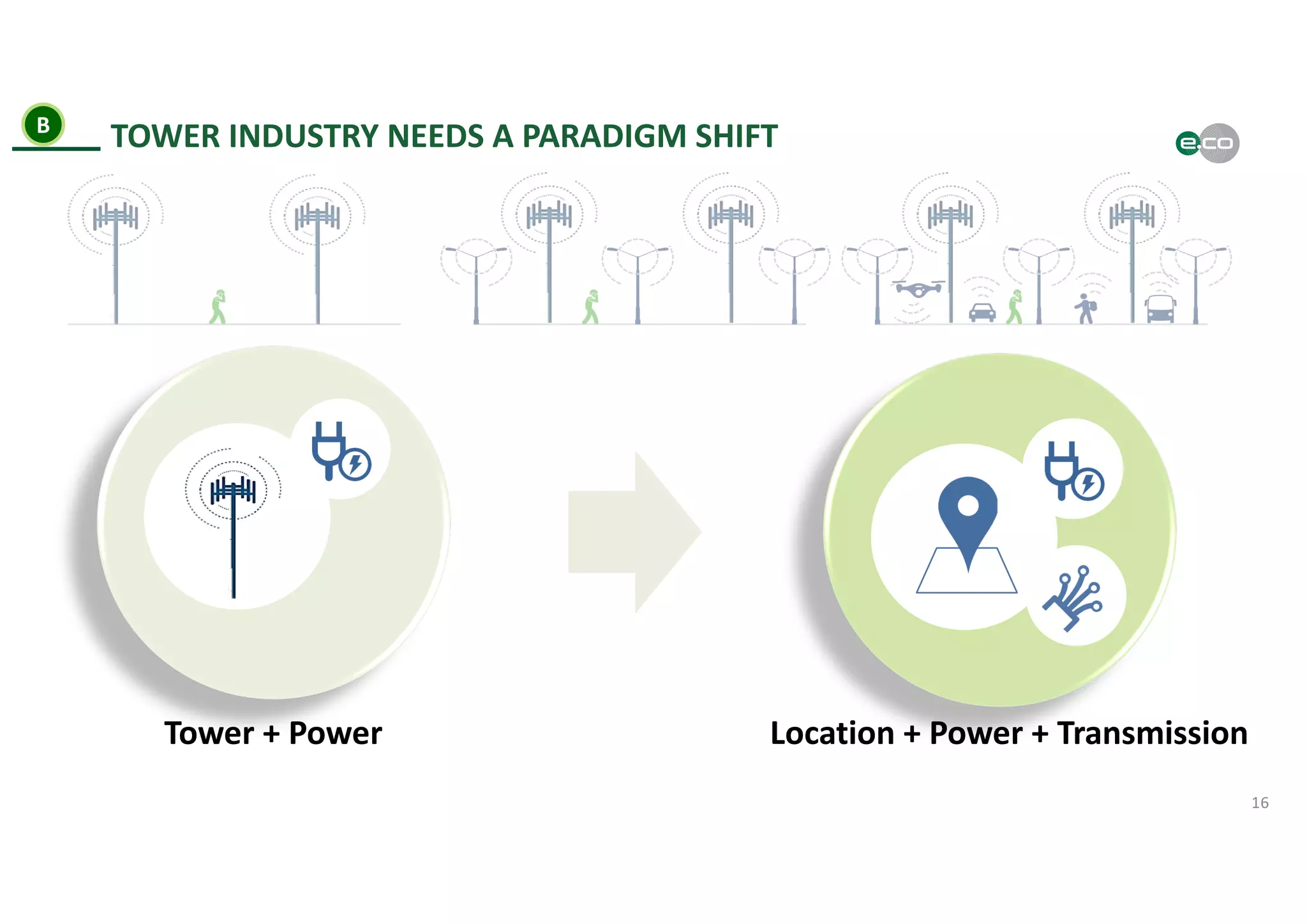 16
TOWER INDUSTRY NEEDS A PARADIGM SHIFT
Tower + Power Location + Power + Transmission
B
 
