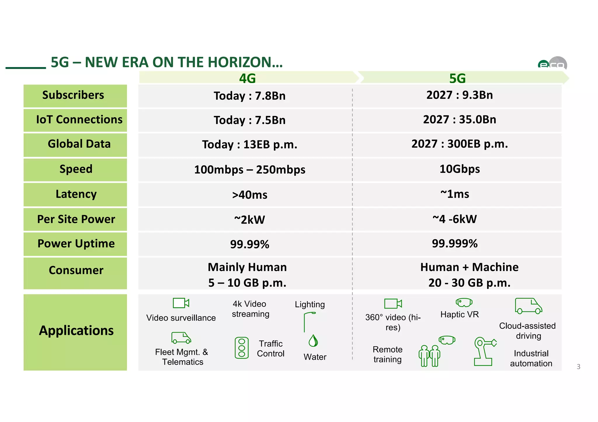 3
5G – NEW ERA ON THE HORIZON…
5G4G
Consumer
Applications
Mainly Human
5 – 10 GB p.m.
Human + Machine
20 - 30 GB p.m.
Speed
Latency
100mbps – 250mbps 10Gbps
>40ms ~1ms
Video surveillance
4k Video
streaming
Fleet Mgmt. &
Telematics
Traffic
Control
Lighting
Water
360° video (hi-
res)
Haptic VR
Cloud-assisted
driving
Remote
training
Industrial
automation
Subscribers Today : 7.8Bn 2027 : 9.3Bn
Today : 7.5Bn 2027 : 35.0BnIoT Connections
Today : 13EB p.m. 2027 : 300EB p.m.Global Data
Per Site Power ~2kW ~4 -6kW
Power Uptime 99.99% 99.999%
 