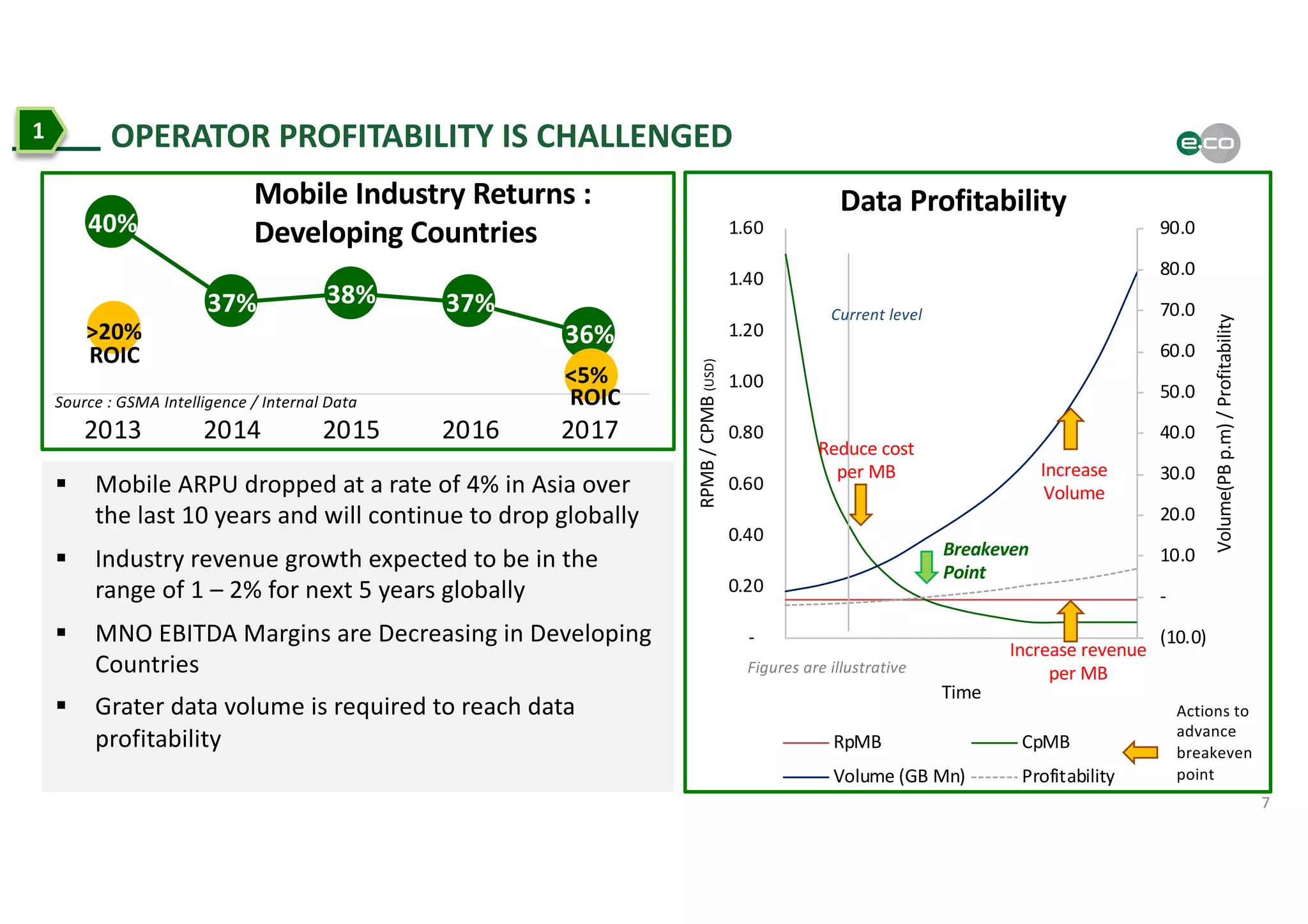 7
OPERATOR PROFITABILITY IS CHALLENGED
Mobile Industry Returns :
Developing Countries
Source : GSMA Intelligence / Internal Data
§ Mobile ARPU dropped at a rate of 4% in Asia over
the last 10 years and will continue to drop globally
§ Industry revenue growth expected to be in the
range of 1 – 2% for next 5 years globally
§ MNO EBITDA Margins are Decreasing in Developing
Countries
§ Grater data volume is required to reach data
profitability
1
40%
37% 38% 37%
36%
2013 2014 2015 2016 2017
(10.0)
-
10.0
20.0
30.0
40.0
50.0
60.0
70.0
80.0
90.0
-
0.20
0.40
0.60
0.80
1.00
1.20
1.40
1.60
0 2 4 6 8 10
Volume(PBp.m)/Profitability
RPMB/CPMB(USD)
Time
RpMB CpMB
Volume (GB Mn) Profitability
Breakeven
Point
Figures are illustrative
Actions to
advance
breakeven
point
Current level
Reduce cost
per MB
Increase revenue
per MB
Increase
Volume
Data Profitability
>20%
<5%
ROIC
ROIC
 