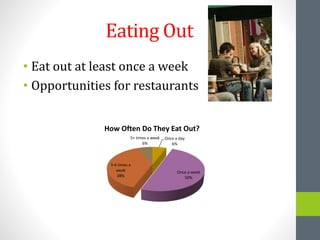 Eating Out
• Eat out at least once a week
• Opportunities for restaurants
Once a day
6%
Once a week
50%
3-4 times a
week
38%
5+ times a week
6%
How Often Do They Eat Out?
 