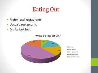 Eating Out
• Prefer local restaurants
• Upscale restaurants
• Dislike fast food
6%
16%
16%
44%
18%
Where Do They Eat Out?
Fast food
Quick service
Chain restaurants
Local Restaurants
Upscale Restaurants
 