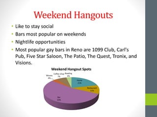Weekend Hangouts
• Like to stay social
• Bars most popular on weekends
• Nightlife opportunities
• Most popular gay bars in Reno are 1099 Club, Carl's
Pub, Five Star Saloon, The Patio, The Quest, Tronix, and
Visions.
Home
21%
Restaurant
11%
Bar
53%
Movies
4%
Coffee shop
7%
Bowling
4%
Weekend Hangout Spots
 