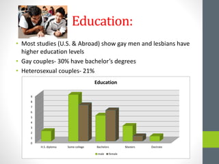 Education:
• Most studies (U.S. & Abroad) show gay men and lesbians have
higher education levels
• Gay couples- 30% have bachelor’s degrees
• Heterosexual couples- 21%
0
1
2
3
4
5
6
7
8
9
H.S. diploma Some college Bachelors Masters Doctrate
Education
male female
 