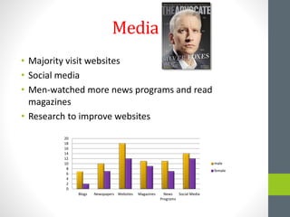 Media
• Majority visit websites
• Social media
• Men-watched more news programs and read
magazines
• Research to improve websites
0
2
4
6
8
10
12
14
16
18
20
Blogs Newspapers Websites Magazines News
Programs
Social Media
male
female
 