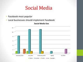 Social Media
• Facebook most popular
• Local businesses should implement Facebook
0
2
4
6
8
10
12
extremely often very often moderately often slightly not often
Social Media Use
Twitter Facebook Tumblr none google+
 