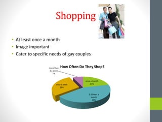 Shopping
• At least once a month
• Image important
• Cater to specific needs of gay couples
once a month
21%
2-3 times a
month
43%
once a week
29%
more than
3 a week
7%
How Often Do They Shop?
 