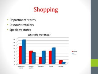 Shopping
• Department stores
• Discount retailers
• Specialty stores
0
2
4
6
8
10
12
14
16
Department
stores
Discount
retailers
Speciality Online Catalogs
Where Do They Shop?
Female
Males
 