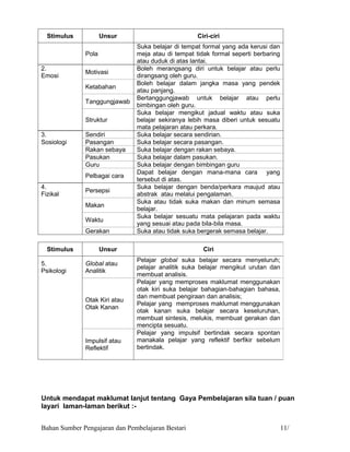 Stimulus           Unsur                          Ciri-ciri
                               Suka belajar di tempat formal yang ada kerusi dan
              Pola             meja atau di tempat tidak formal seperti berbaring
                               atau duduk di atas lantai.
2.                             Boleh merangsang diri untuk belajar atau perlu
              Motivasi
Emosi                          dirangsang oleh guru.
                               Boleh belajar dalam jangka masa yang pendek
              Ketabahan
                               atau panjang.
                               Bertanggungjawab untuk belajar atau perlu
              Tanggungjawab
                               bimbingan oleh guru.
                               Suka belajar mengikut jadual waktu atau suka
              Struktur         belajar sekiranya lebih masa diberi untuk sesuatu
                               mata pelajaran atau perkara.
3.            Sendiri          Suka belajar secara sendirian.
Sosiologi     Pasangan         Suka belajar secara pasangan.
              Rakan sebaya     Suka belajar dengan rakan sebaya.
              Pasukan          Suka belajar dalam pasukan.
              Guru             Suka belajar dengan bimbingan guru
                               Dapat belajar dengan mana-mana cara yang
              Pelbagai cara
                               tersebut di atas.
4.                             Suka belajar dengan benda/perkara maujud atau
              Persepsi
Fizikal                        abstrak atau melalui pengalaman.
                               Suka atau tidak suka makan dan minum semasa
              Makan
                               belajar.
                               Suka belajar sesuatu mata pelajaran pada waktu
              Waktu
                               yang sesuai atau pada bila-bila masa.
              Gerakan          Suka atau tidak suka bergerak semasa belajar.

  Stimulus           Unsur                            Ciri
                               Pelajar global suka belajar secara menyeluruh;
5.            Global atau
                               pelajar analitik suka belajar mengikut urutan dan
Psikologi     Analitik
                               membuat analisis.
                               Pelajar yang memproses maklumat menggunakan
                               otak kiri suka belajar bahagian-bahagian bahasa,
                               dan membuat pengiraan dan analisis;
              Otak Kiri atau
                               Pelajar yang memproses maklumat menggunakan
              Otak Kanan
                               otak kanan suka belajar secara keseluruhan,
                               membuat sintesis, melukis, membuat gerakan dan
                               mencipta sesuatu.
                               Pelajar yang impulsif bertindak secara spontan
              Impulsif atau    manakala pelajar yang reflektif berfikir sebelum
              Reflektif        bertindak.




Untuk mendapat maklumat lanjut tentang Gaya Pembelajaran sila tuan / puan
layari laman-laman berikut :-


Bahan Sumber Pengajaran dan Pembelajaran Bestari                                    11/
 