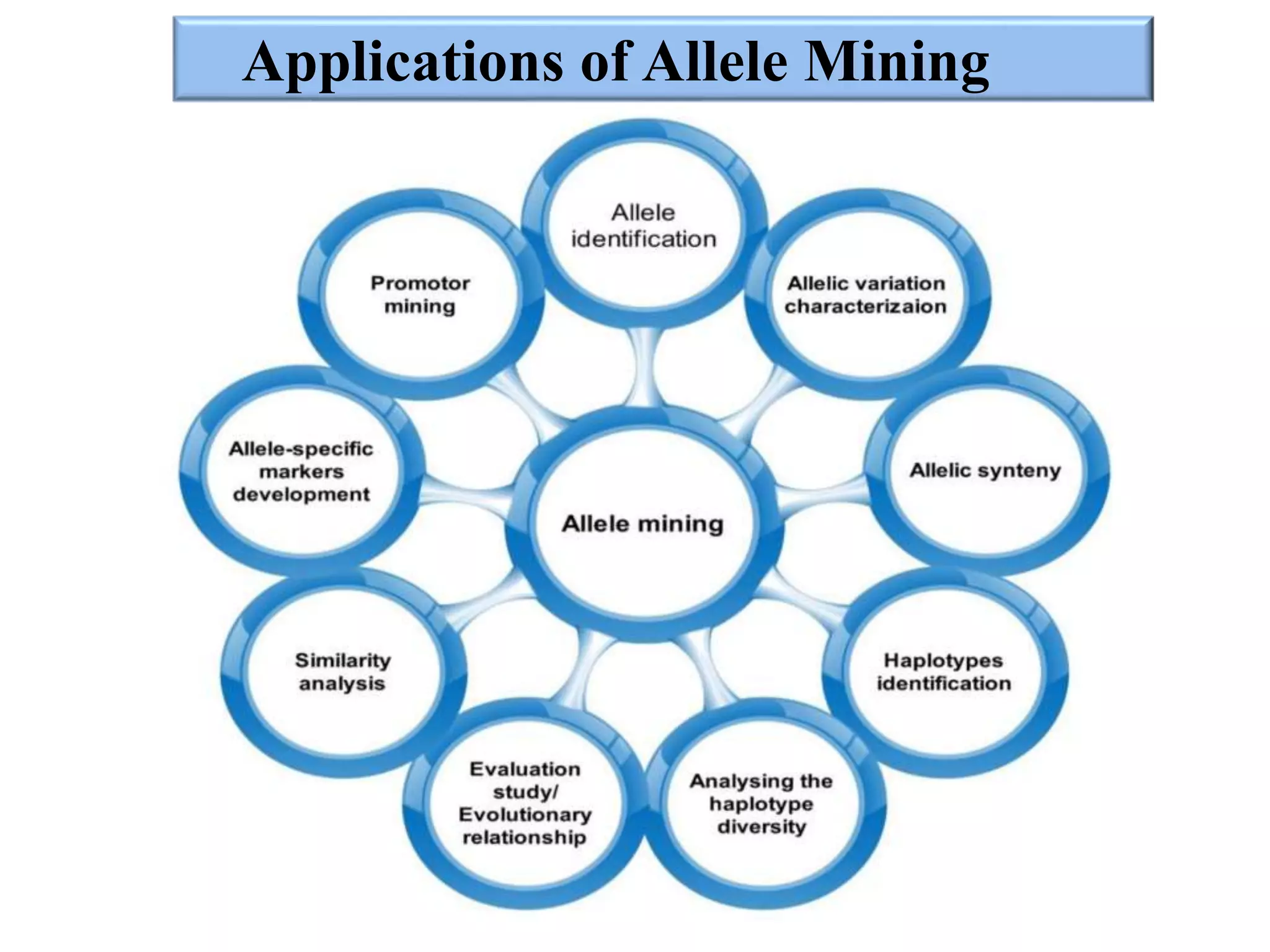 Applications of Allele Mining
 